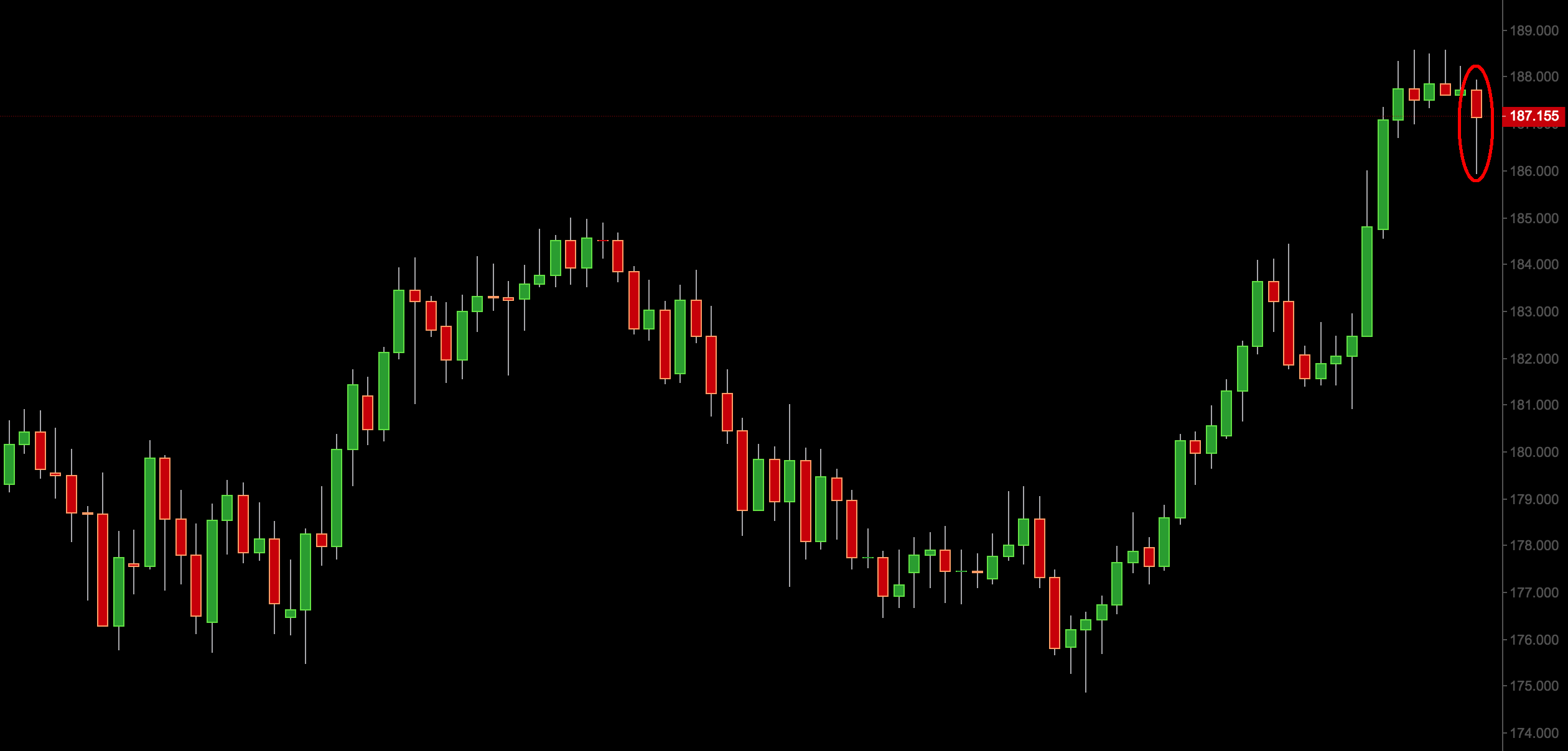 Price Action GBP/JPY