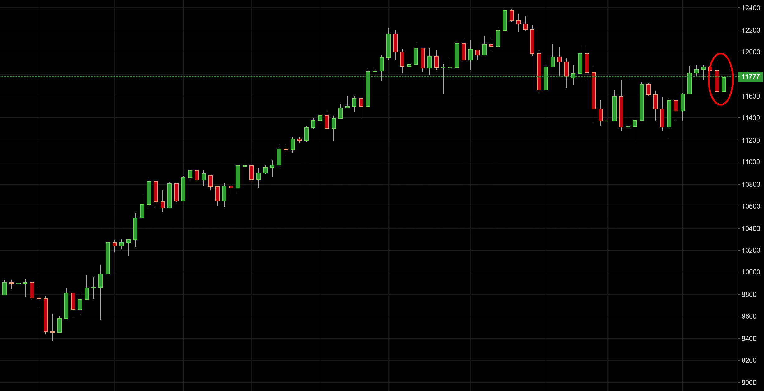 price action dax