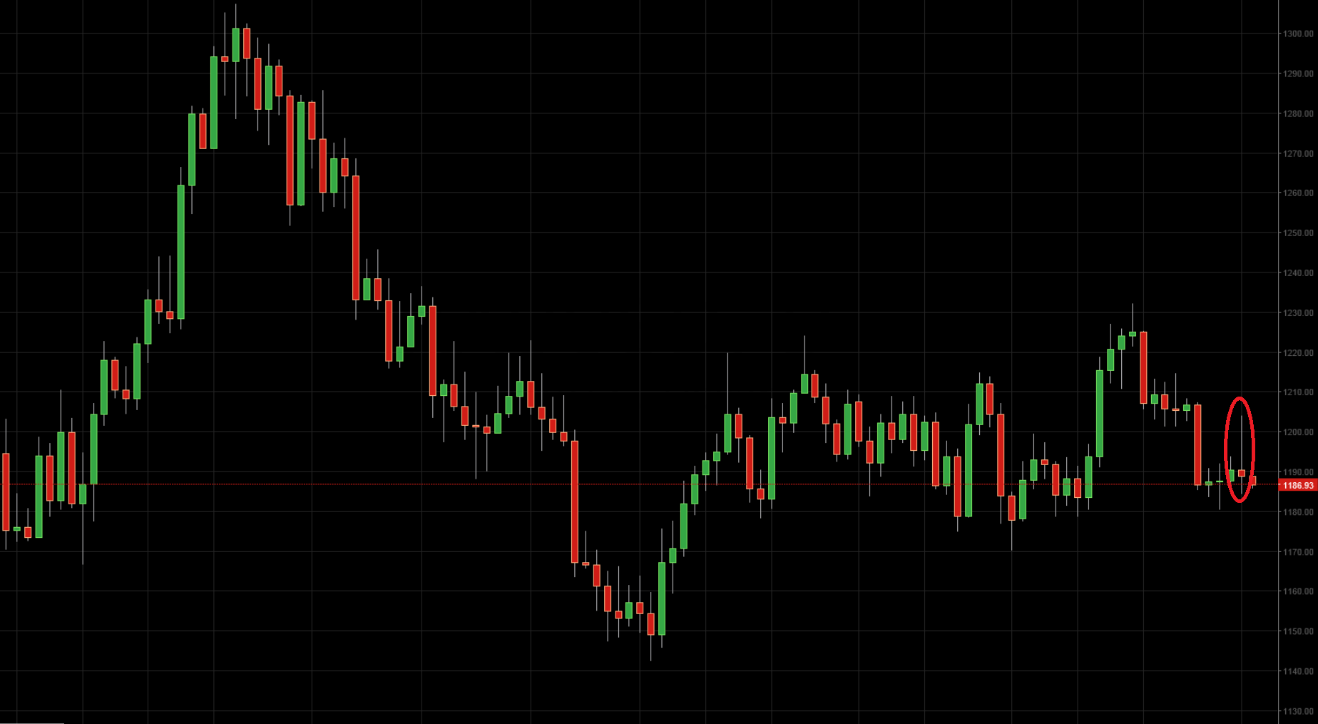 price action gold