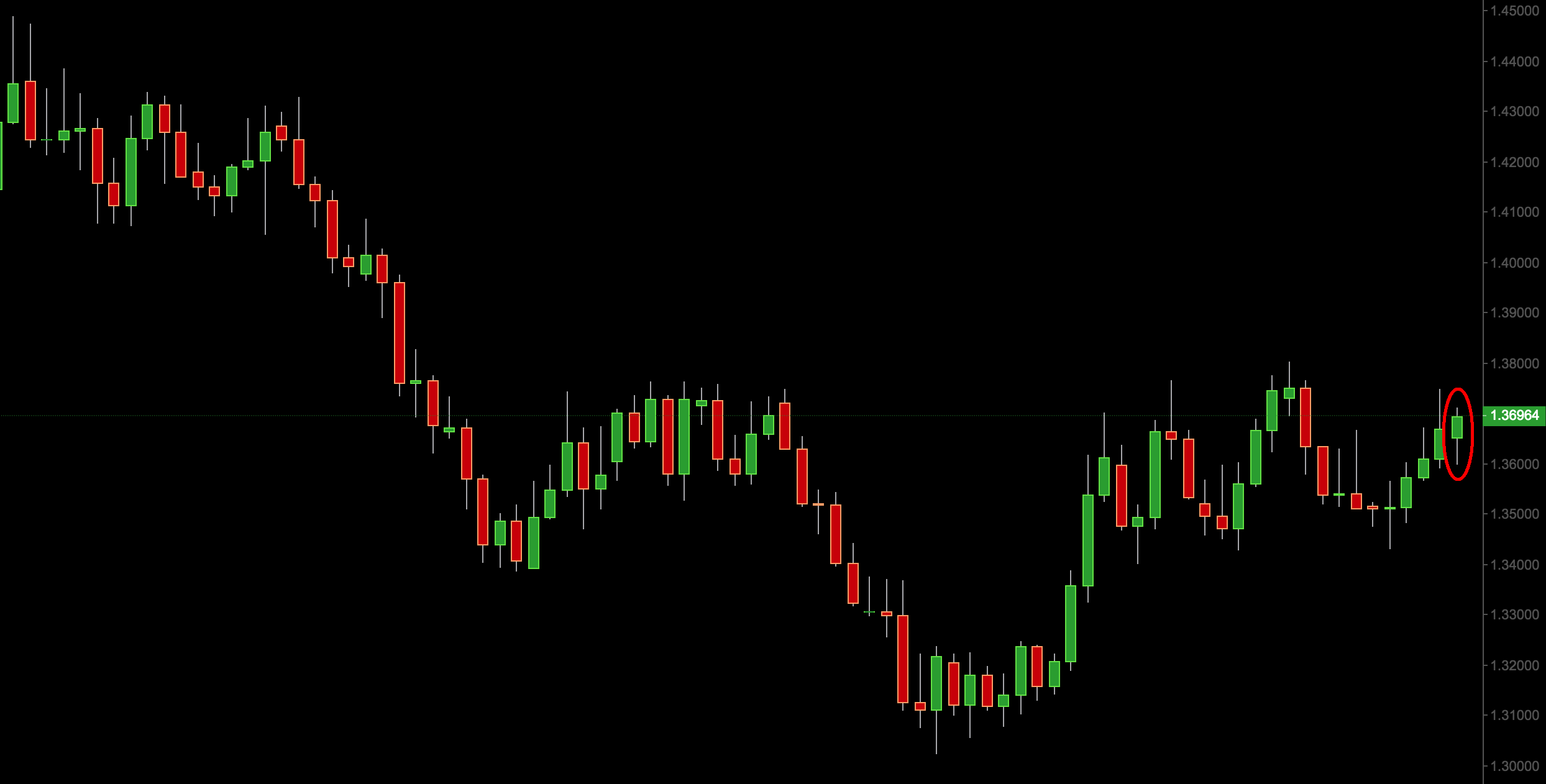 eur/cad price action