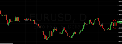 eur/usd price action