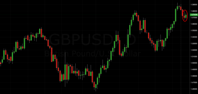 GBP/USD Price Action