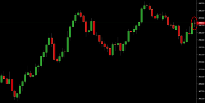 GBP/USD Price Action