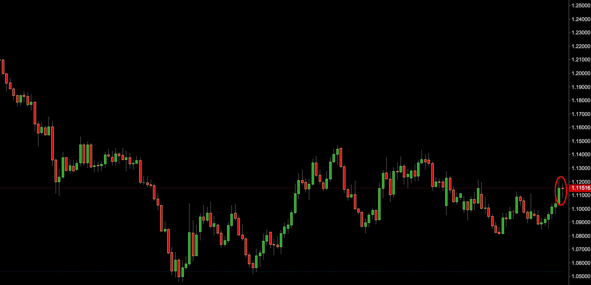 eur/usd trading signal