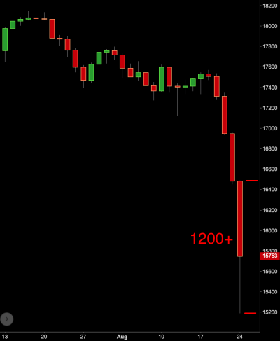 DOW 1200 pips