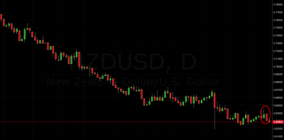 NZD/USD Trading Signal