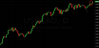 trading signal USD/CAD