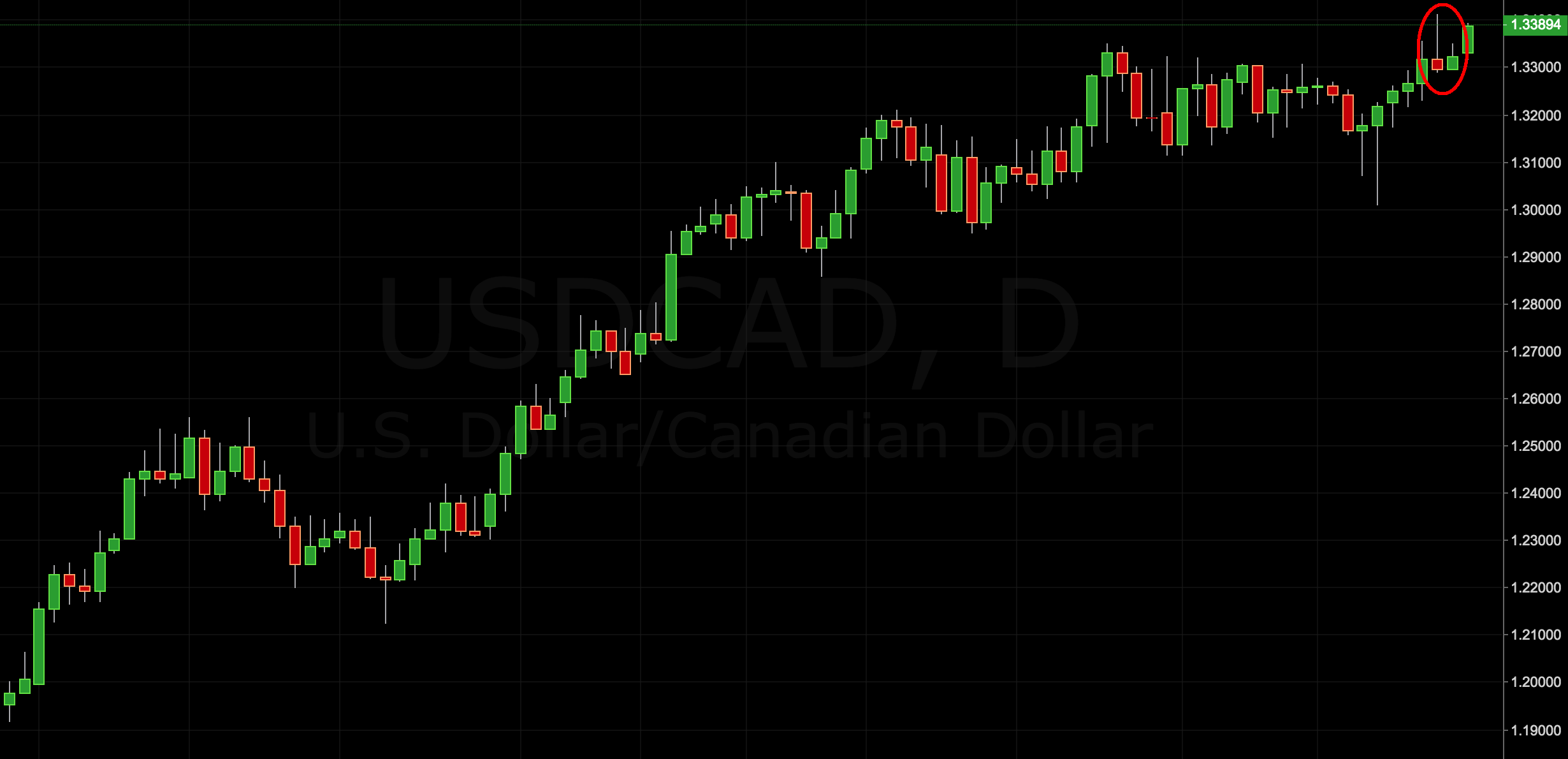 trading signal USD/CAD