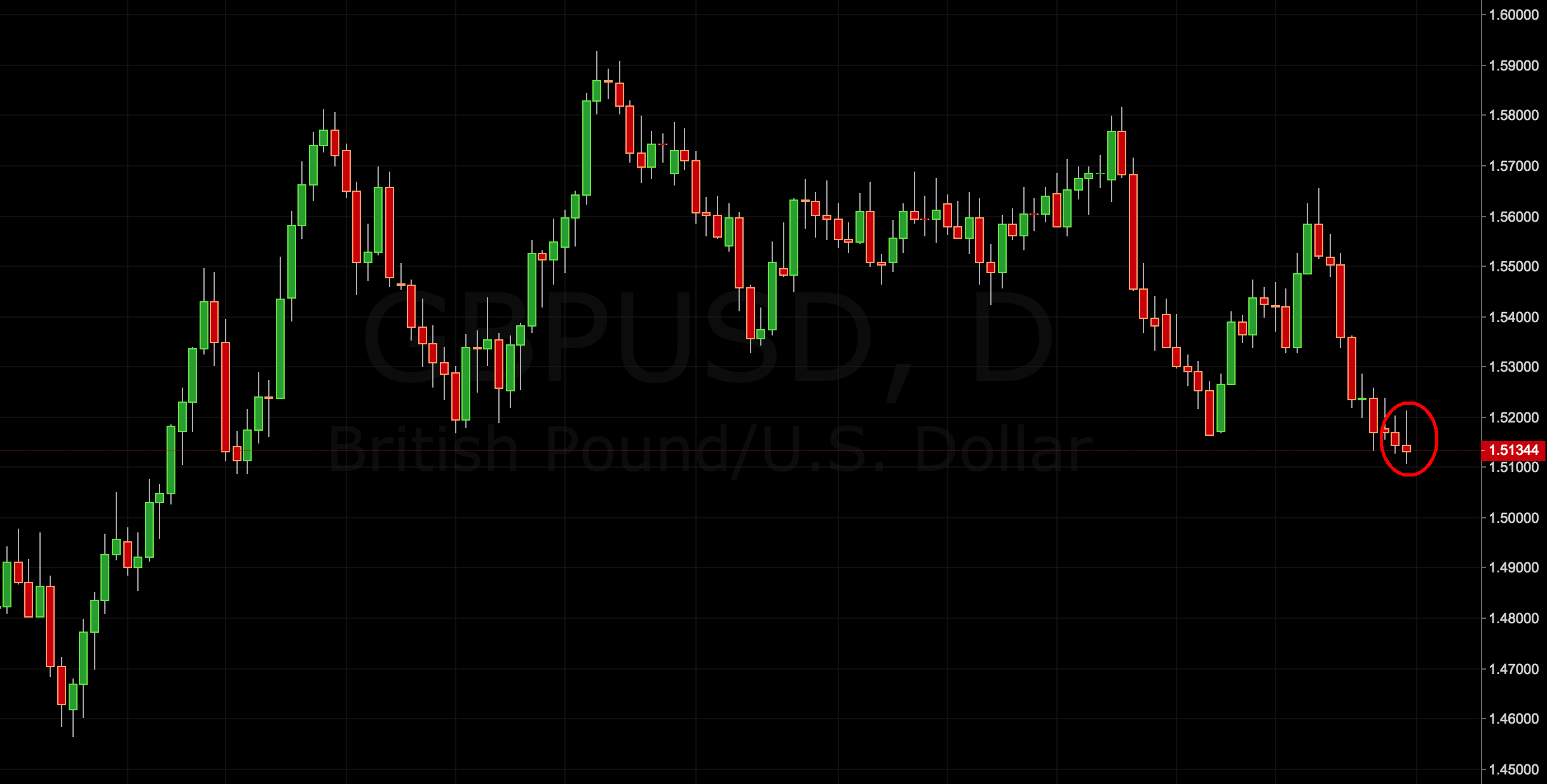 GBP/USD Price Action Trading SIgnal