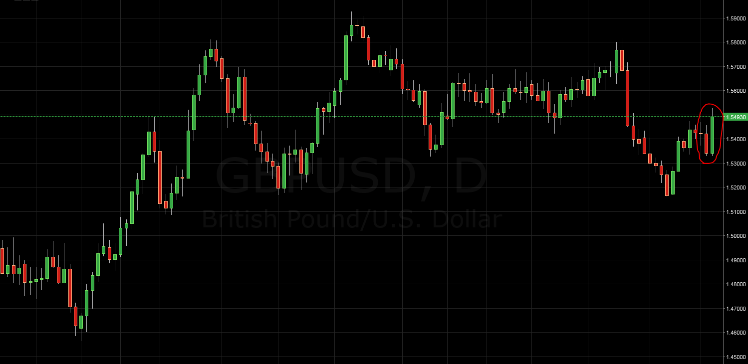 GBP/USD Trading Signal