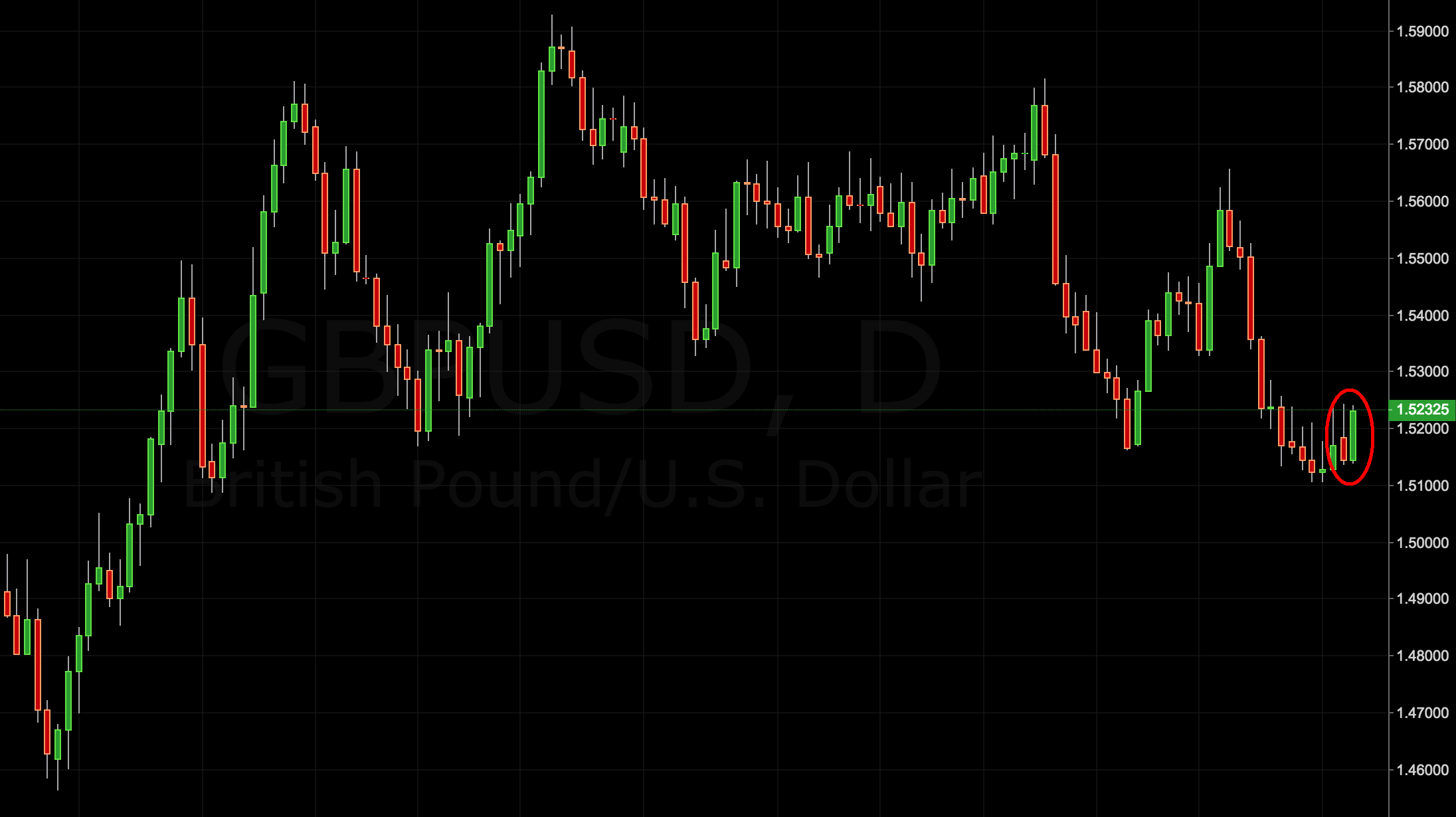 gbp/usd trading signal