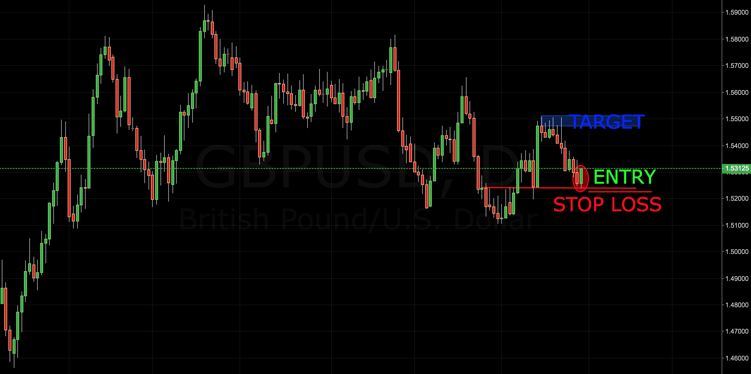 gbp/usd trading signal