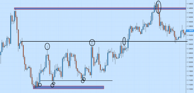 usd/cad support and resistance