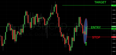 usd/cad trading signal