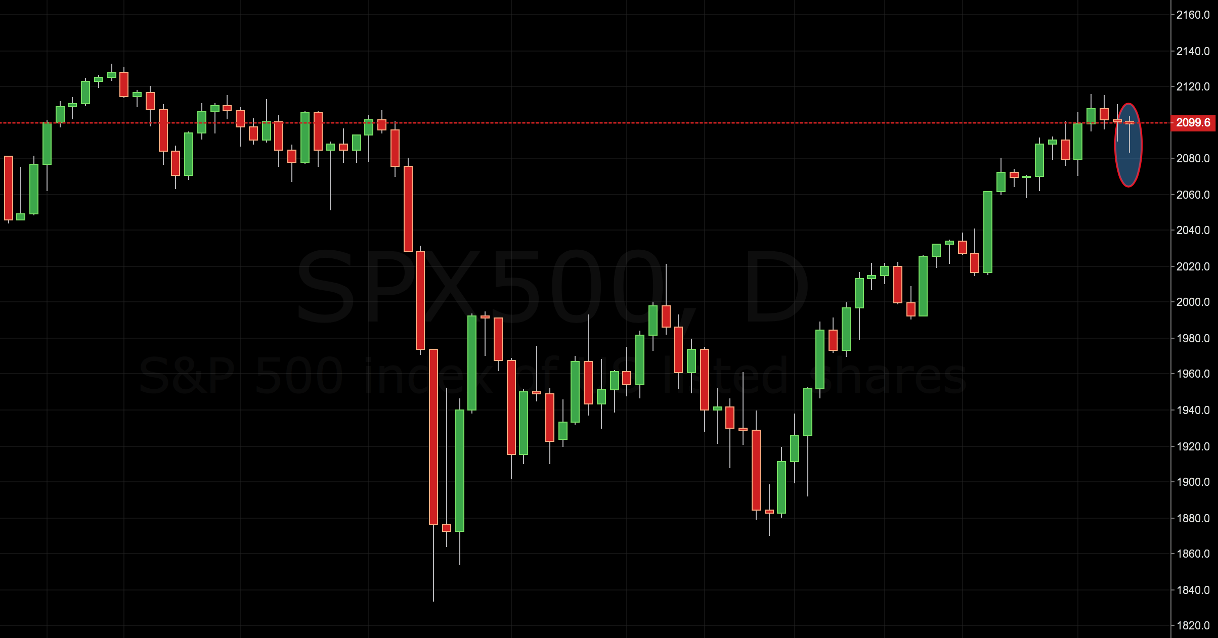 S&P500 signal