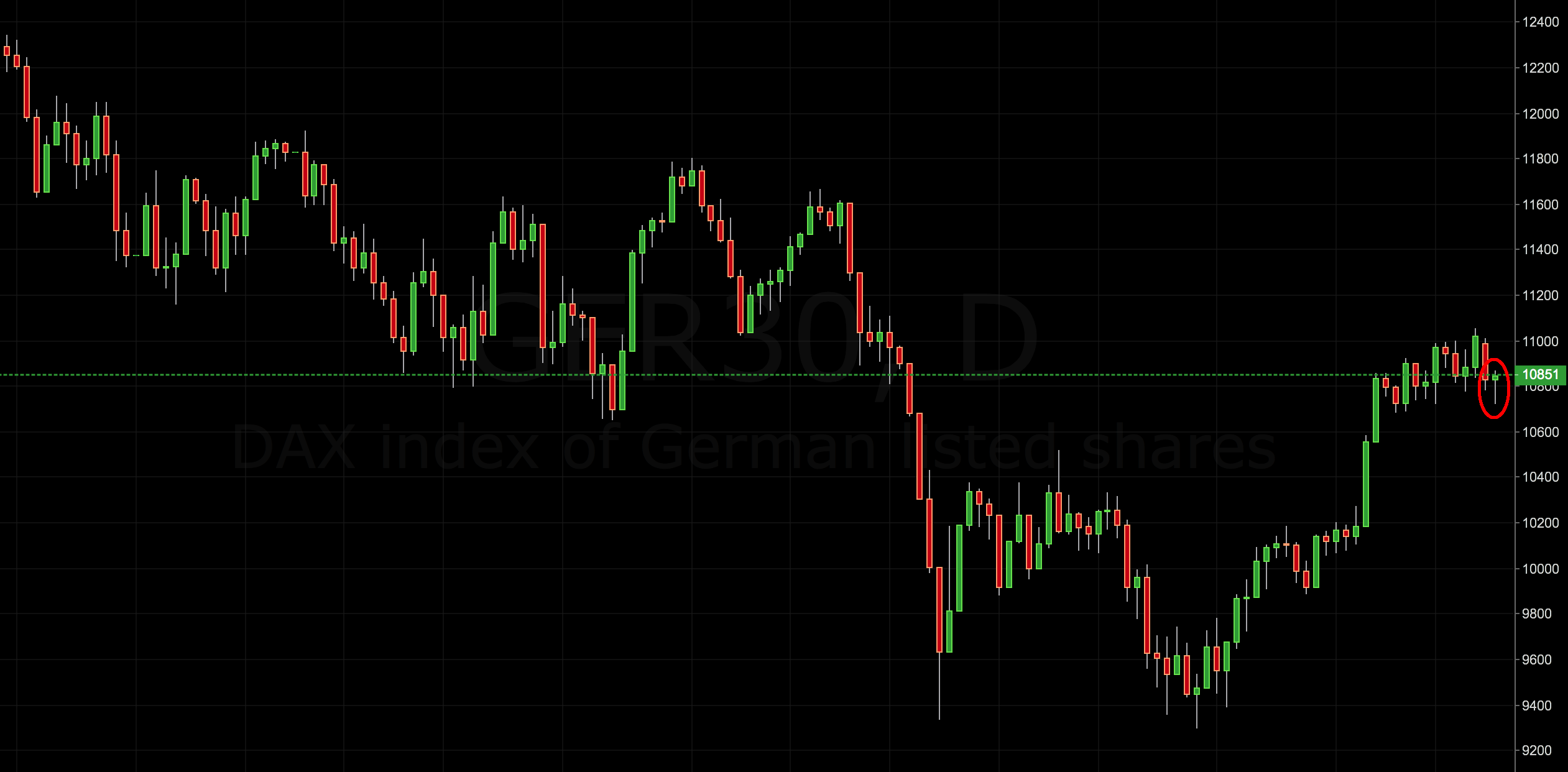 price action trading signal dax