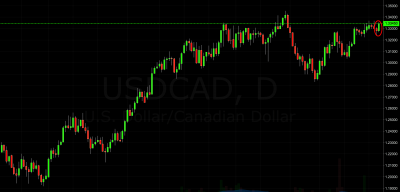 usd/cad trading signal