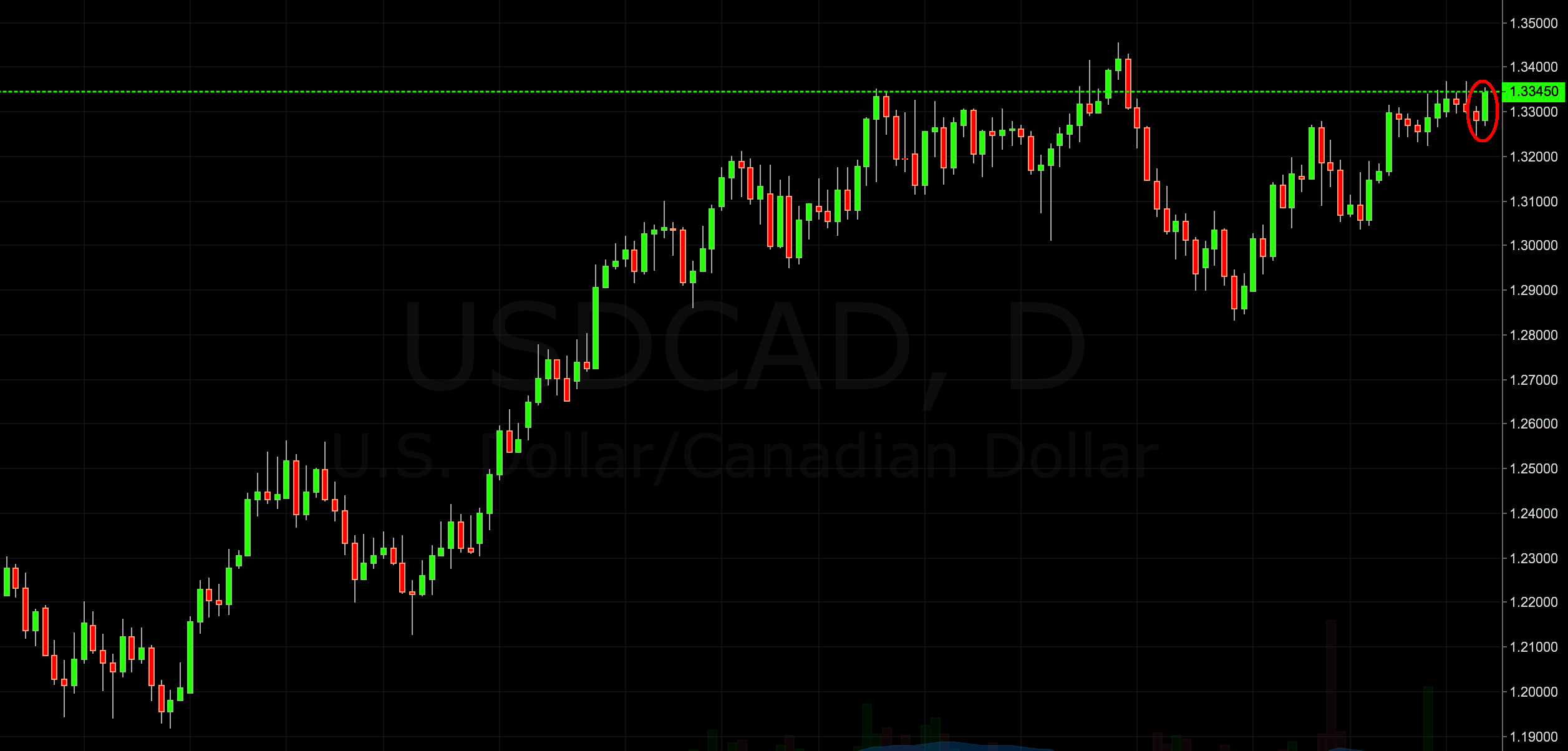 usd/cad trading signal