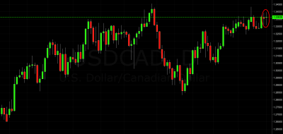 USD/CAD Trading Signal