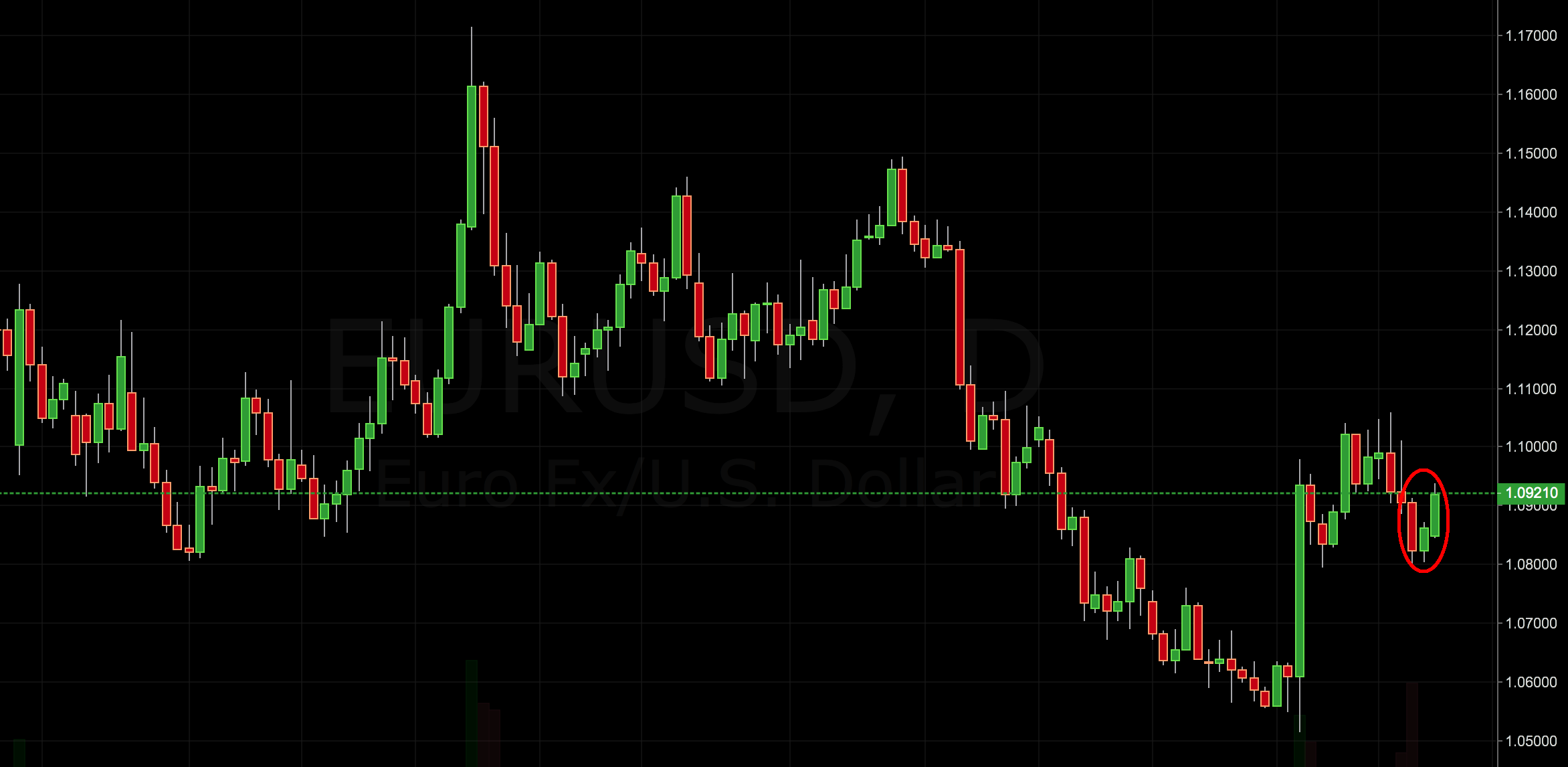 eur/usd trading signal