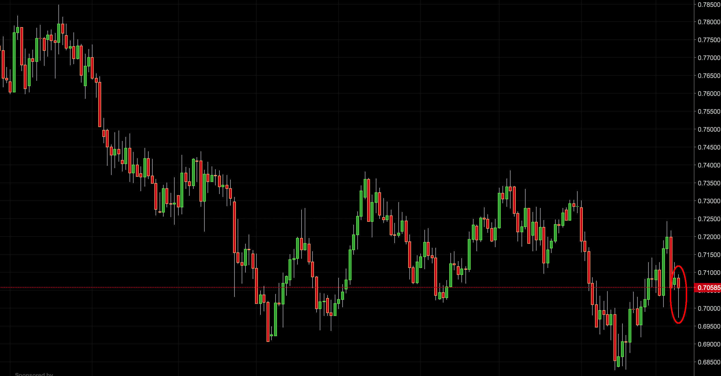 AUD/USD Trading Idea