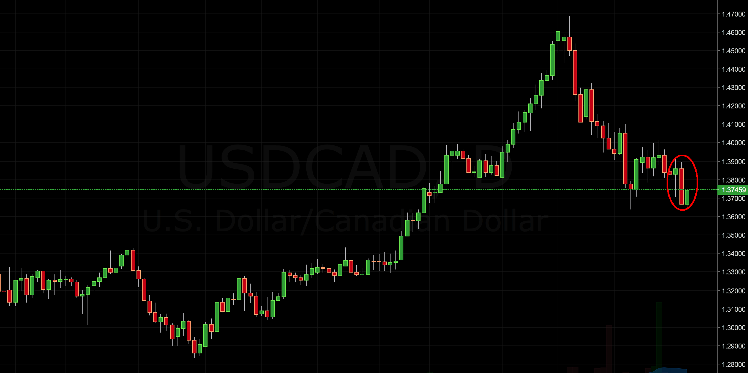 usd/cad trading signal