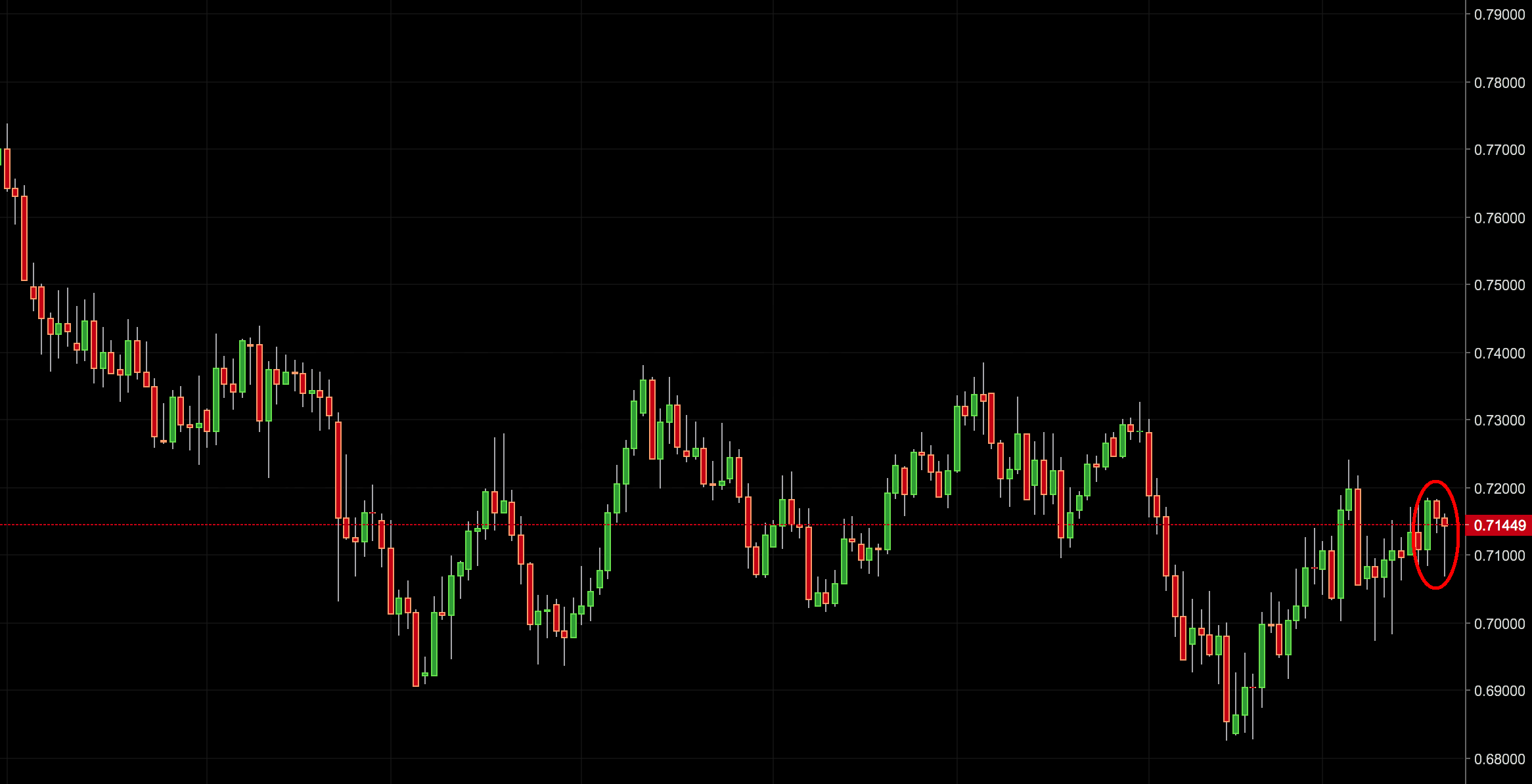 AUD/USD Trading Signal