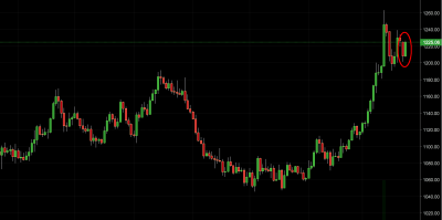 gold trading signal