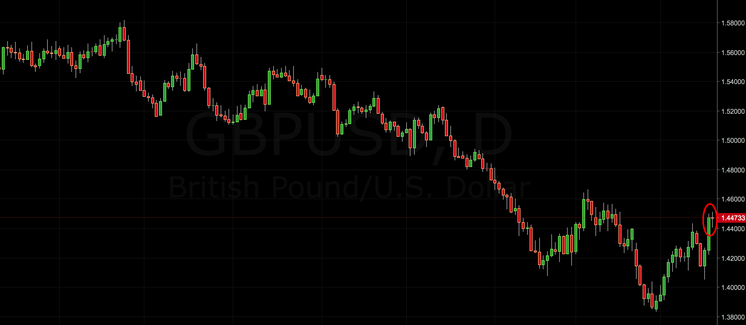 GBP/USD Trading Signal