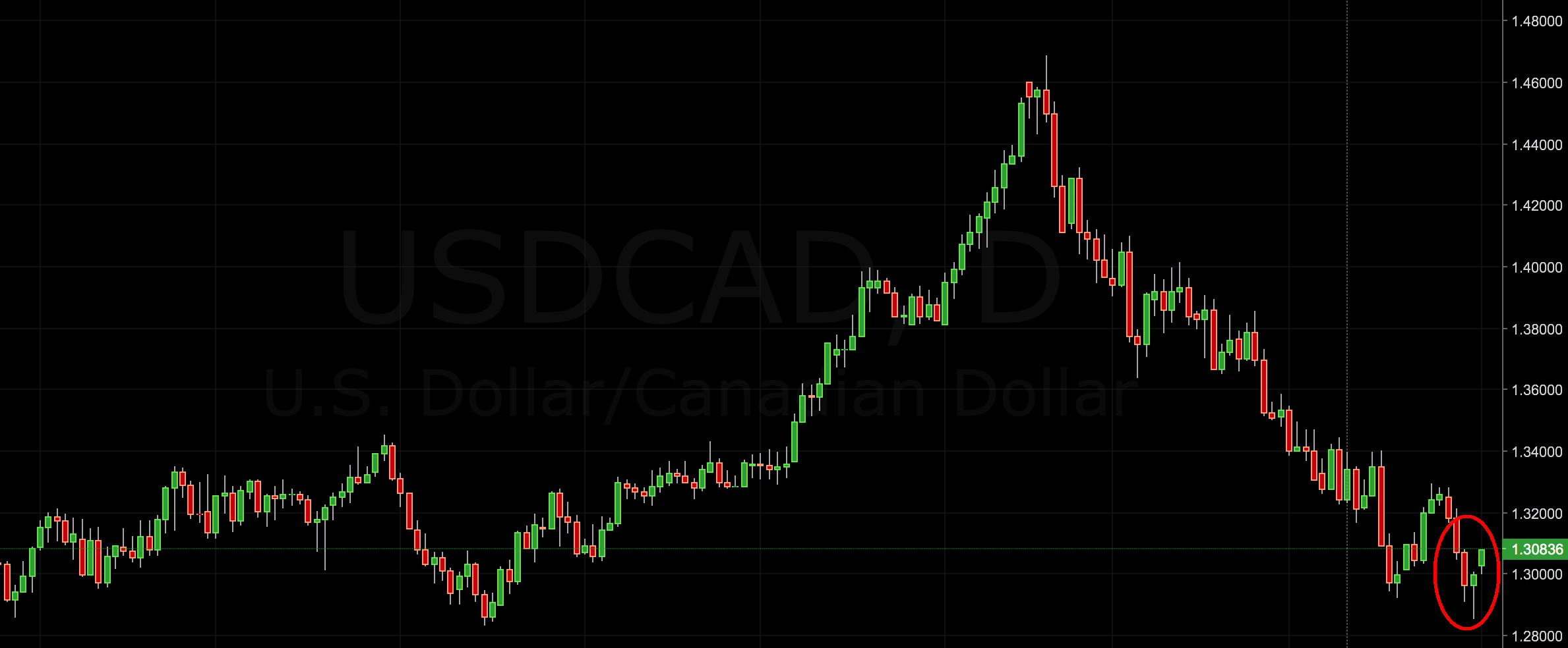 USD/CAD Trading Signal