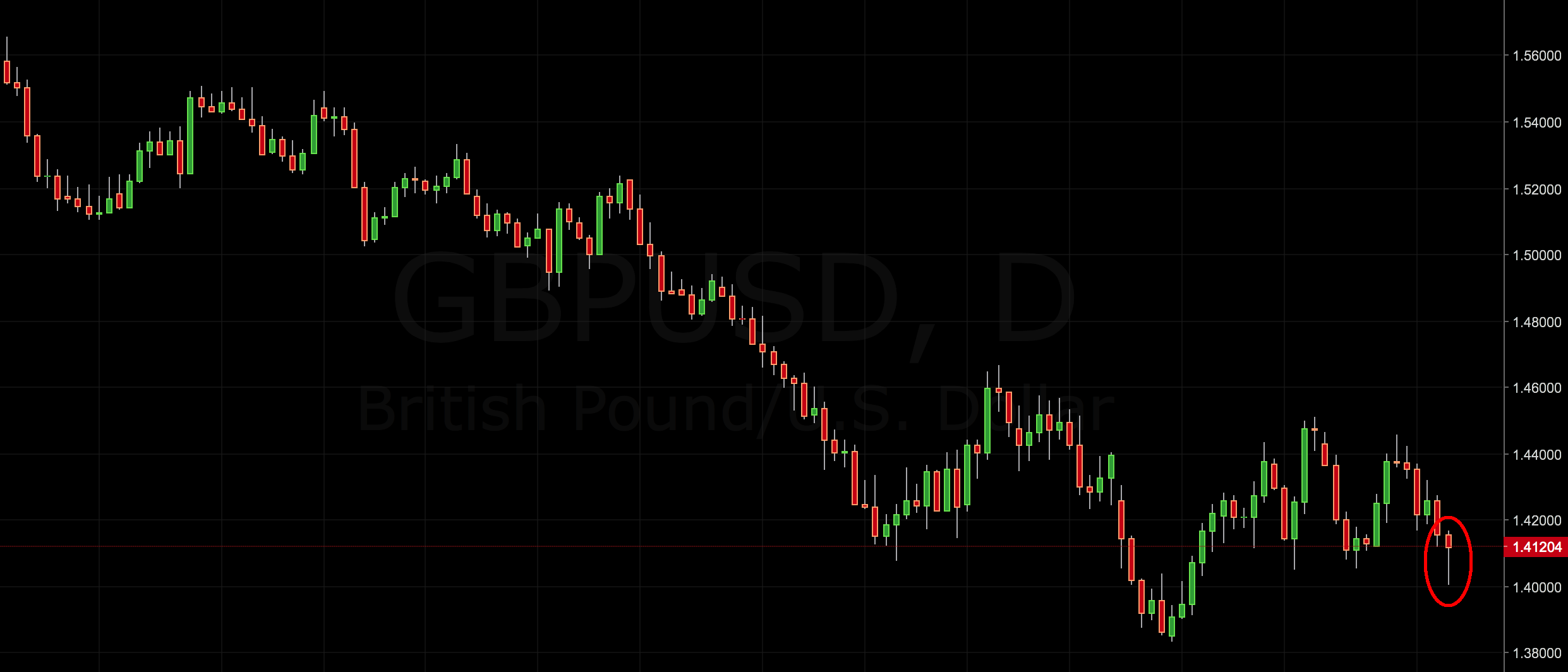 GBP/USD Trading Signal