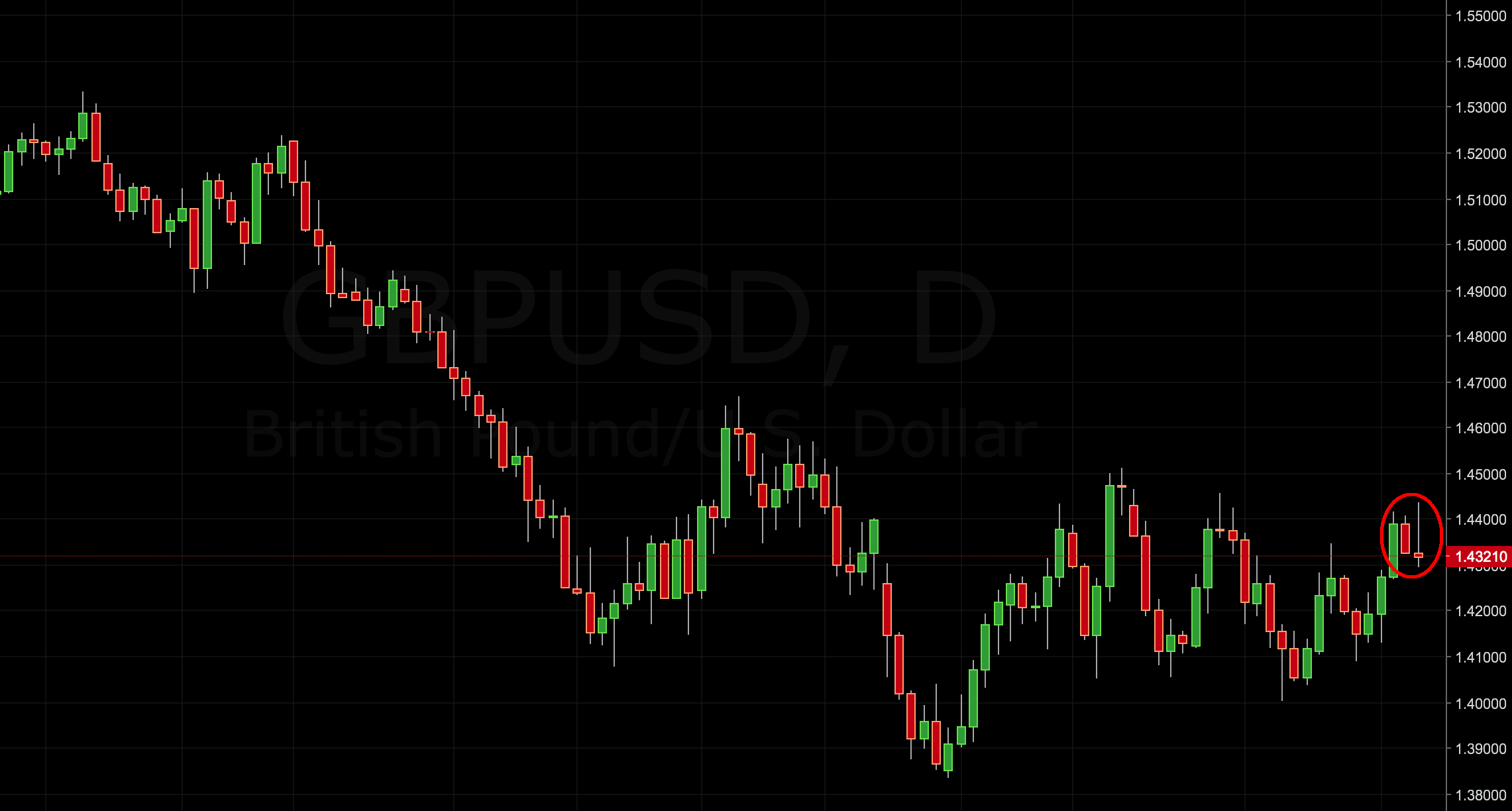 GBP/USD Trading Signal