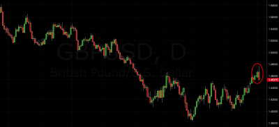 GBP/USD Trading Signal