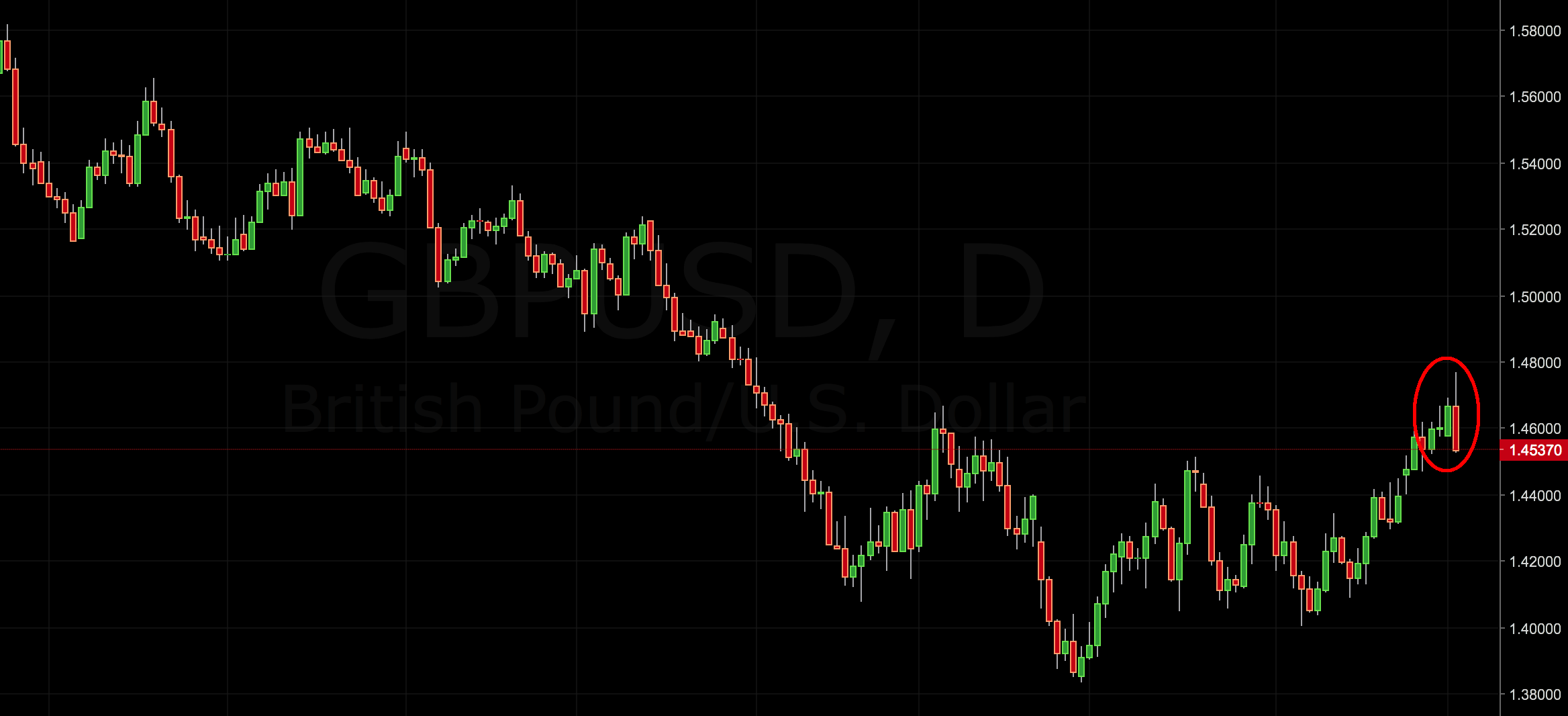 GBP/USD Trading Signal