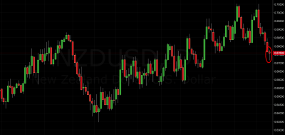 NZD/USD Trading Signal