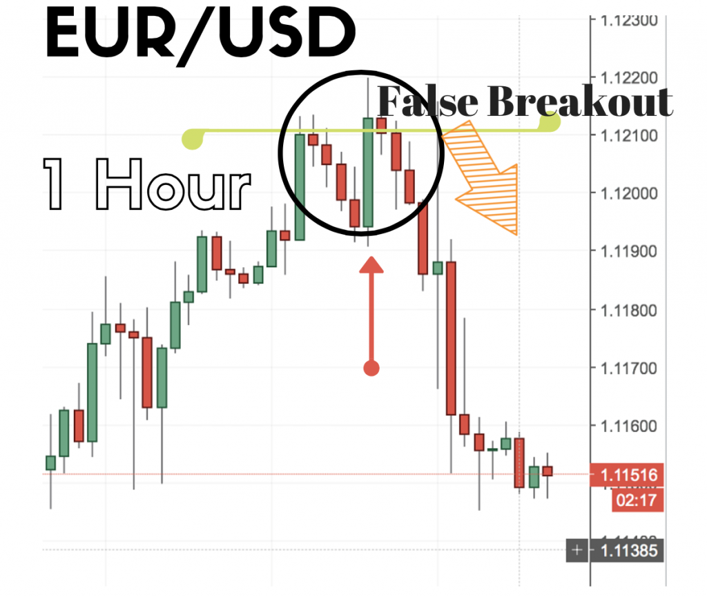 false breakout