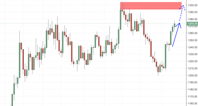 gold trading signal