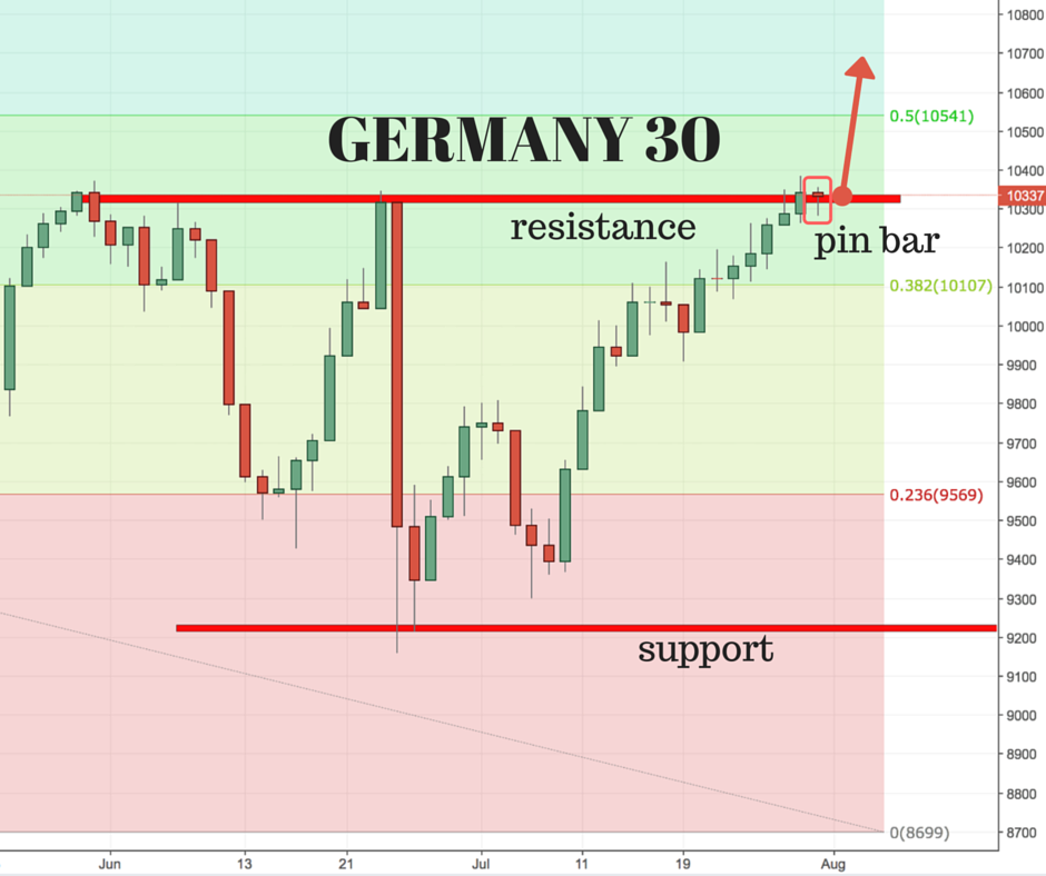 DAX (Germany 30) Trading Setup