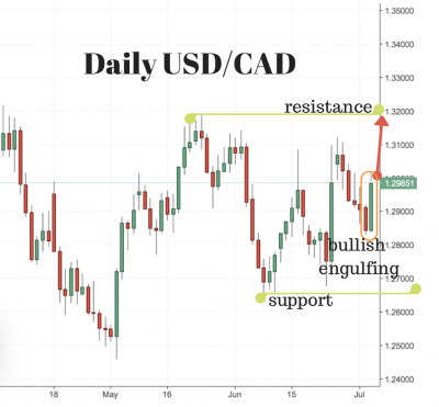 usd/cad trading idea