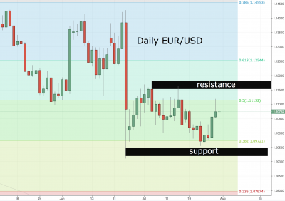 EUR/USD Daily Analysis