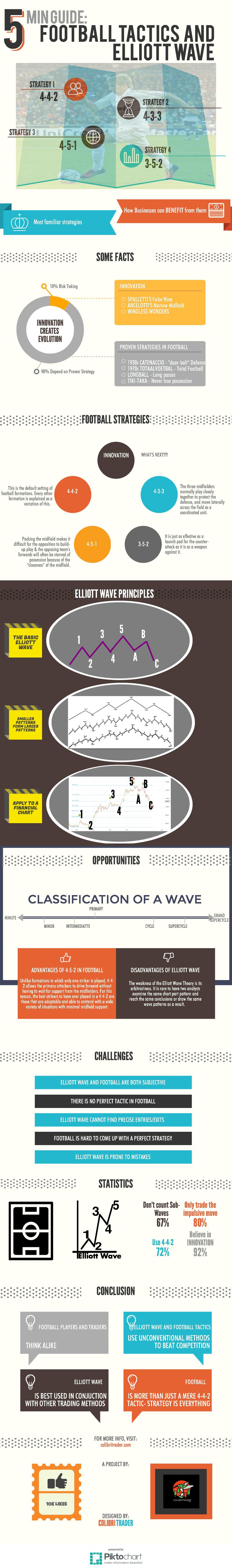 How Is Football Tactics Similar To Elliott Wave in Trading (Infographic)