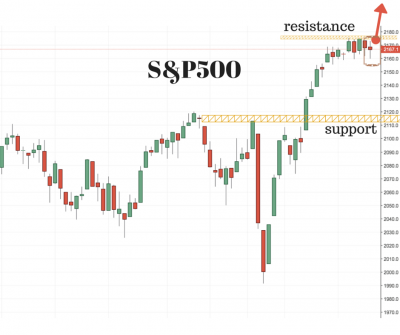 S&P500 Trading Setup