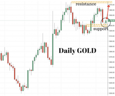 GOLD Trading Setup