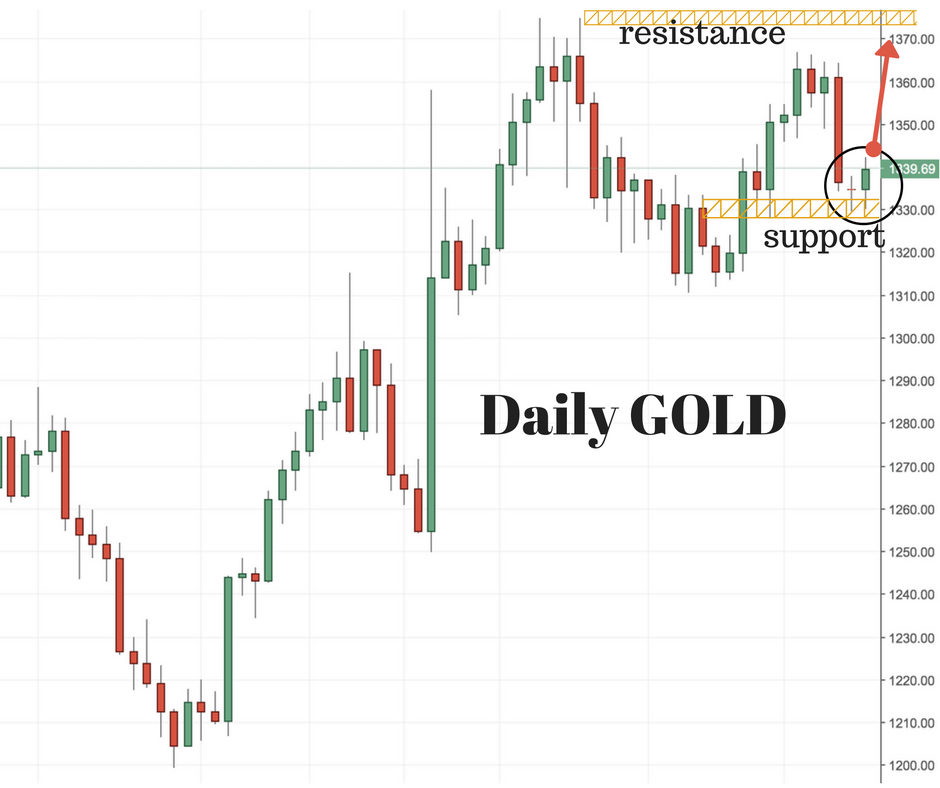 GOLD Trading Setup