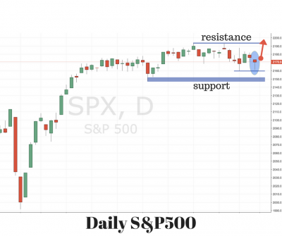 S&P500 Trading Setup
