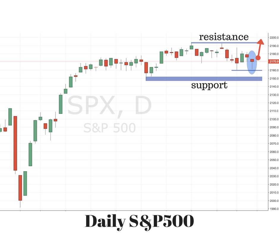 S&P500 Trading Setup