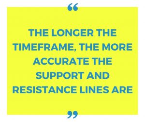 The Most Comprehensive Article On Support and Resistance Online