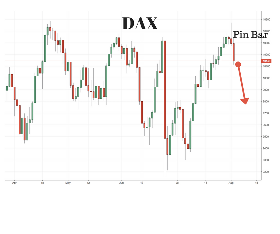 DAX (Germany 30) and S&P500 Trading Setups