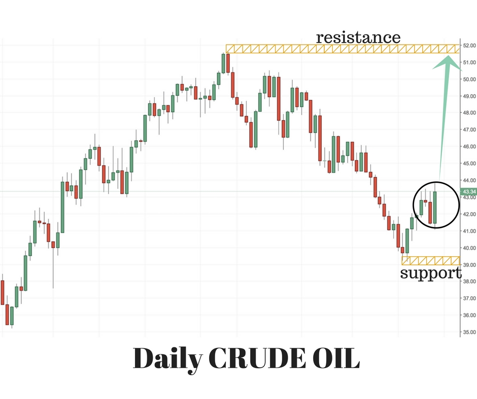 Crude Oil Trading Setup