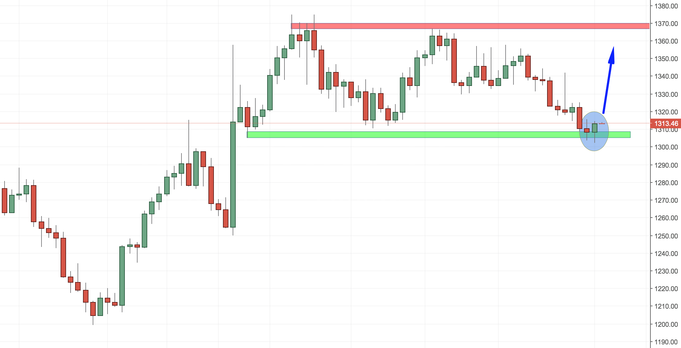 GOLD Trading Setup